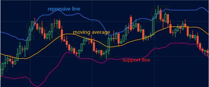 How to use Bollinger Bands in trading?