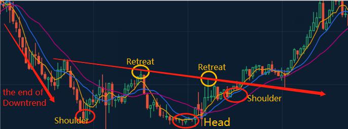 The Head and Shoulder Bottom Pattern