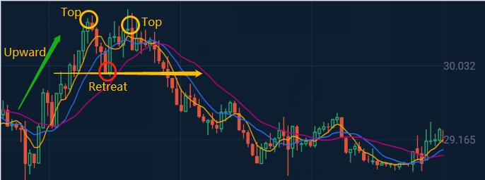 Double Top Pattern