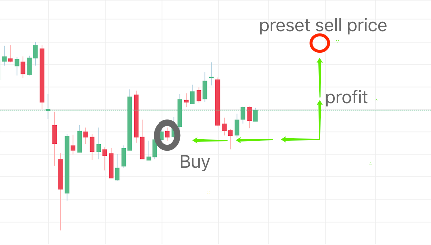 Take Profit & Stop Loss