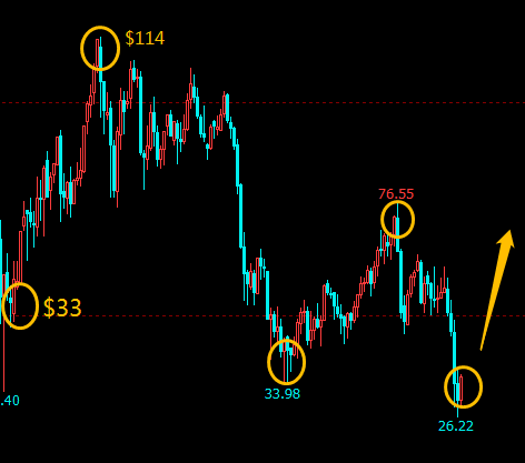 What commodities should i choose to trade