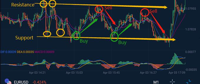 Minute chart trading method for day trading